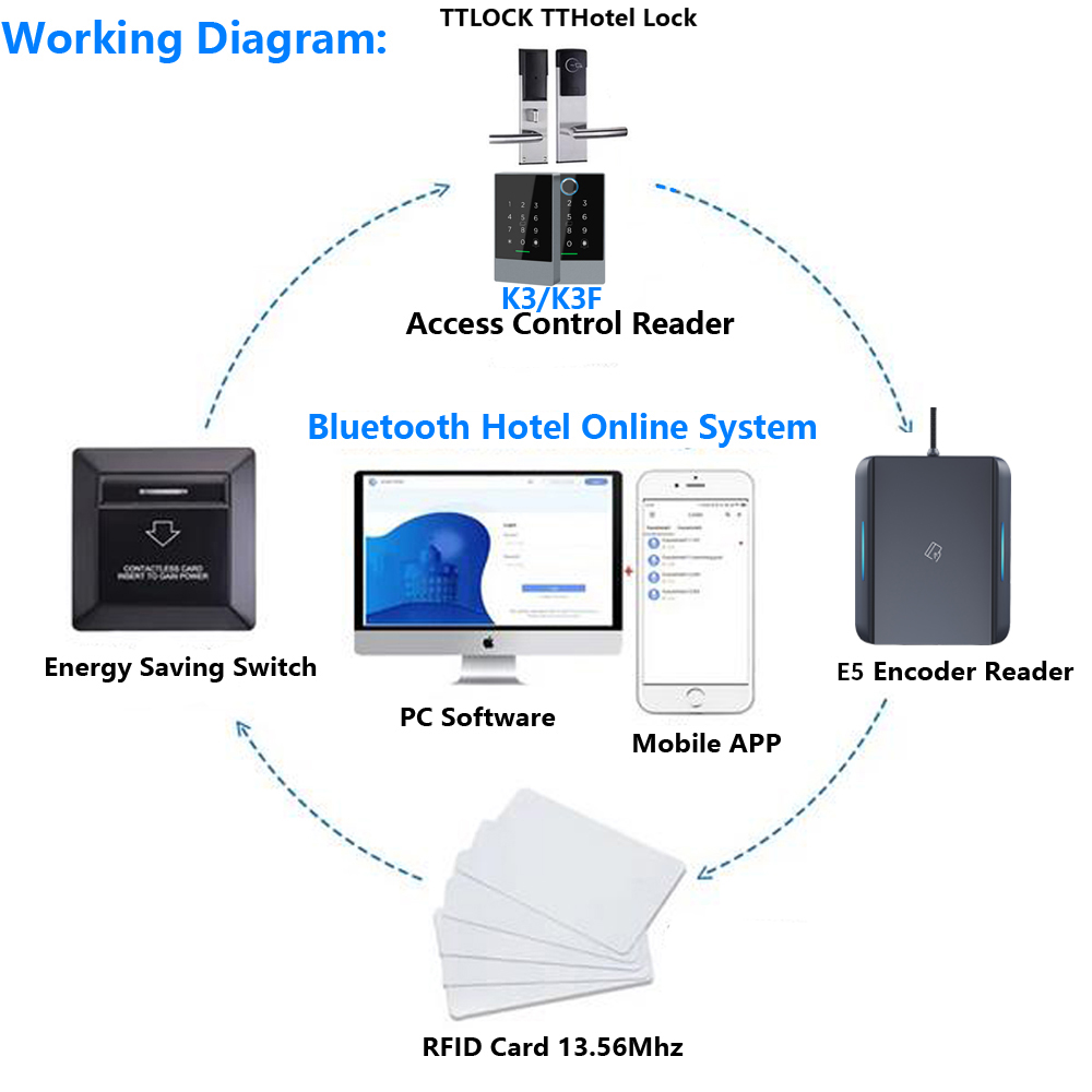 TTLOCK APP USB Hotel Room Key  - Nfc Card Reader recension och pris